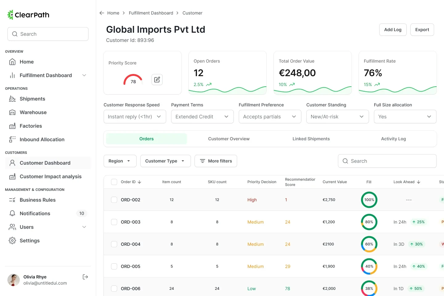 Customer detail with a configurable priority gauge, open order count, fulfilment rate and tabs for orders and activity.