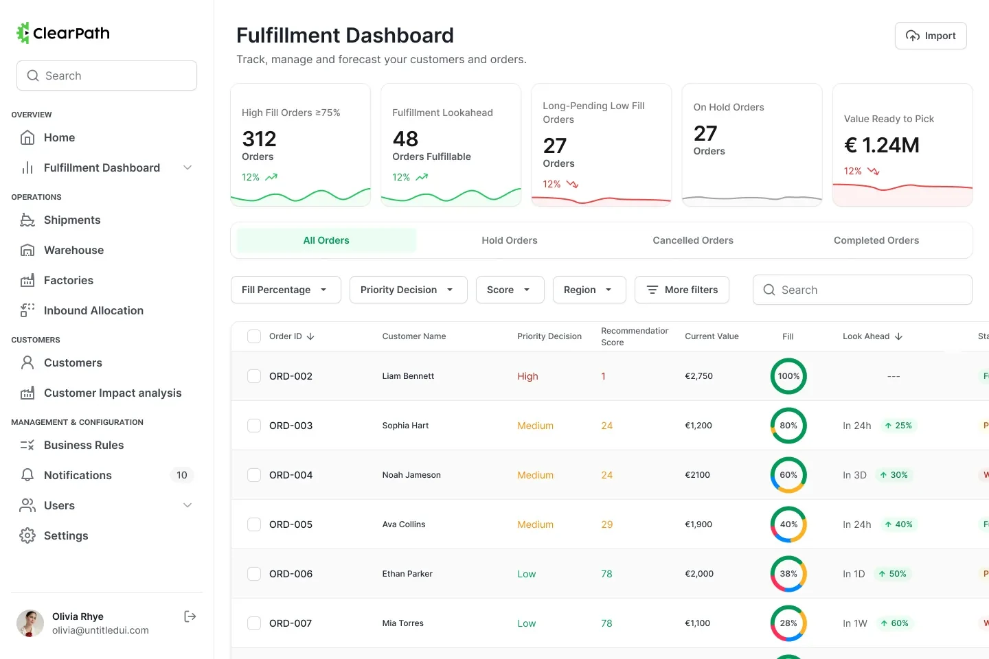 Buyer dashboard with five KPI cards carrying sparklines above a table of every open order.
