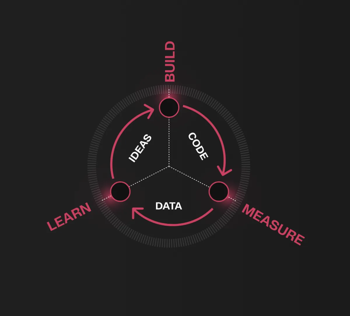 A build, measure, learn loop diagram